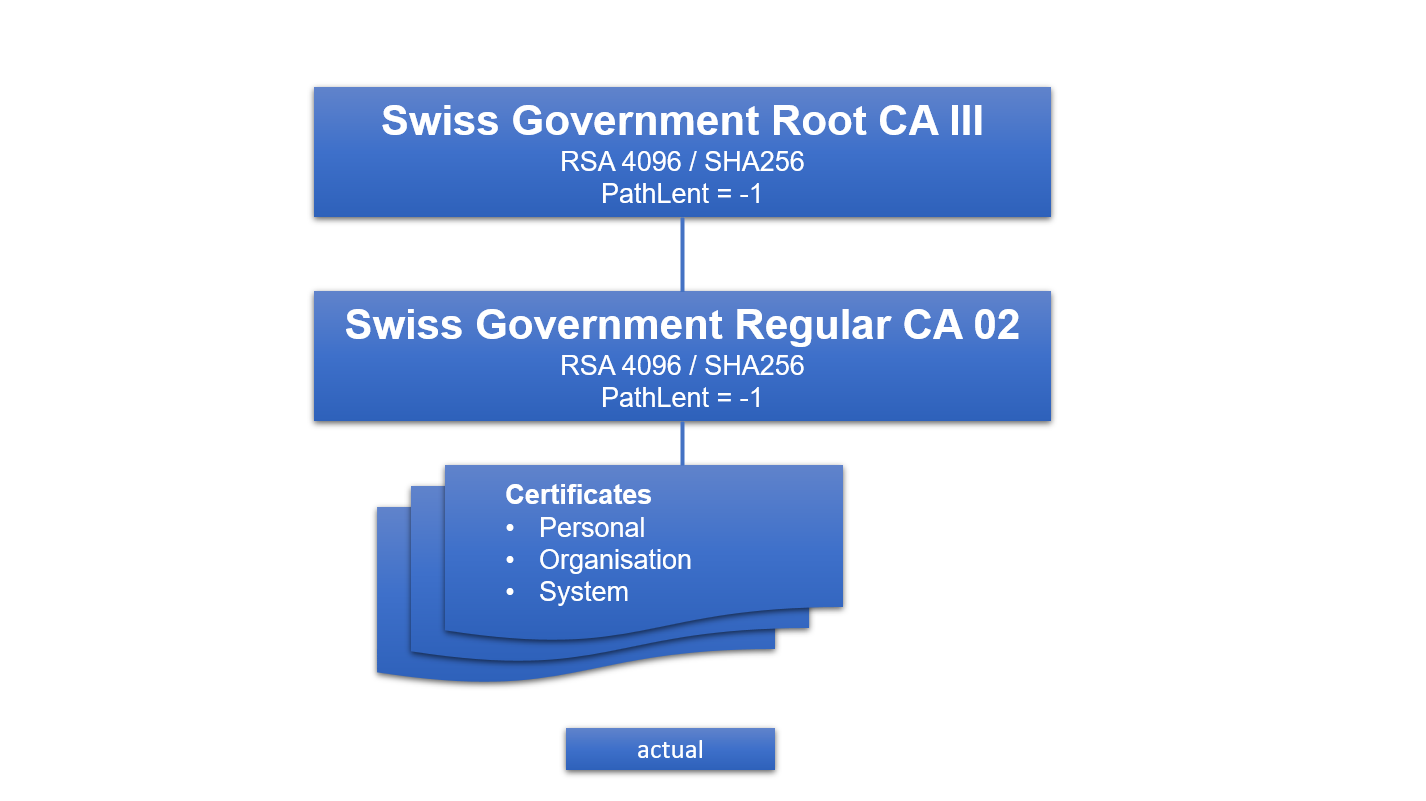 Swiss Government Root CA III